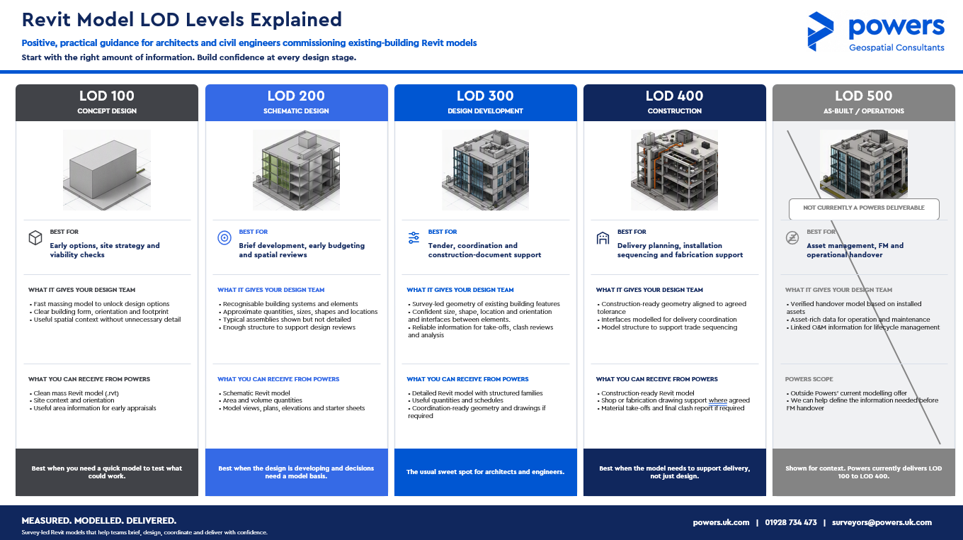 Revit LOD Levels Explained